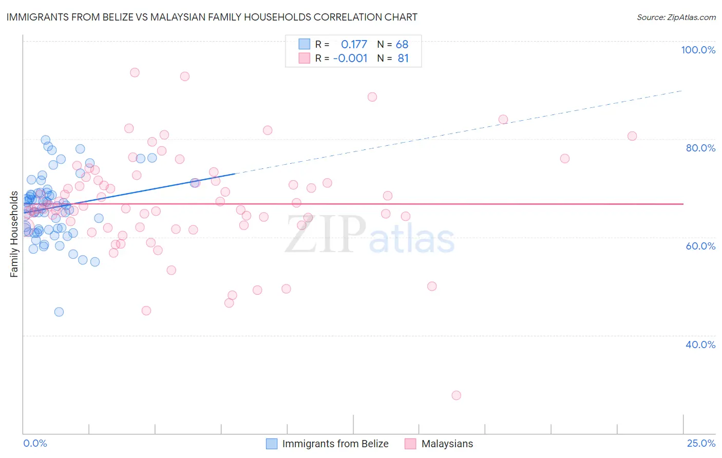 Immigrants from Belize vs Malaysian Family Households