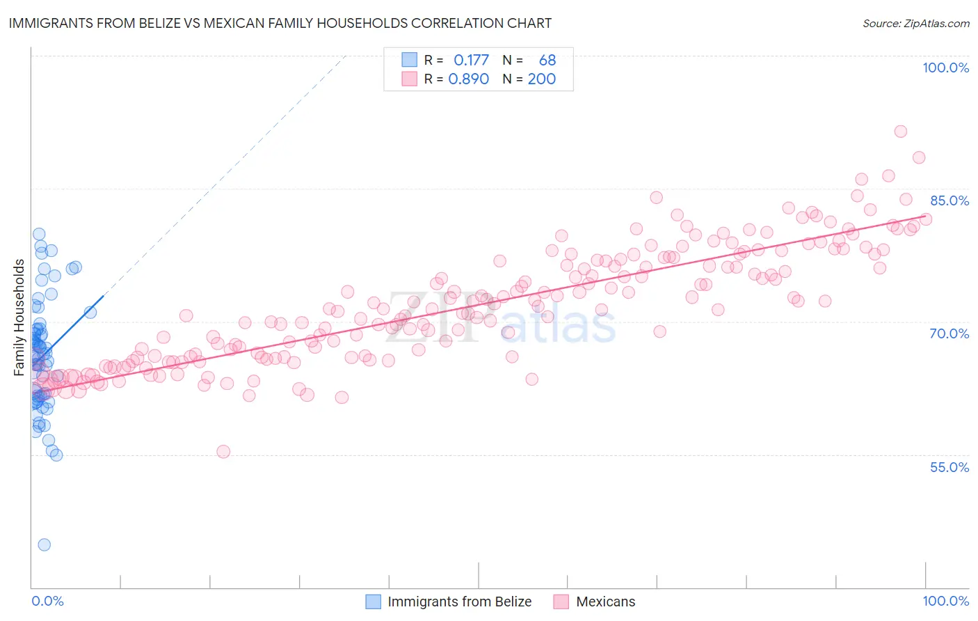 Immigrants from Belize vs Mexican Family Households