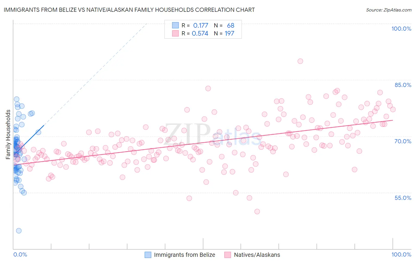 Immigrants from Belize vs Native/Alaskan Family Households