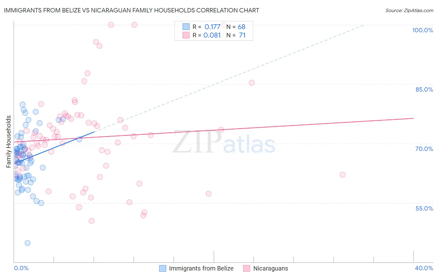 Immigrants from Belize vs Nicaraguan Family Households