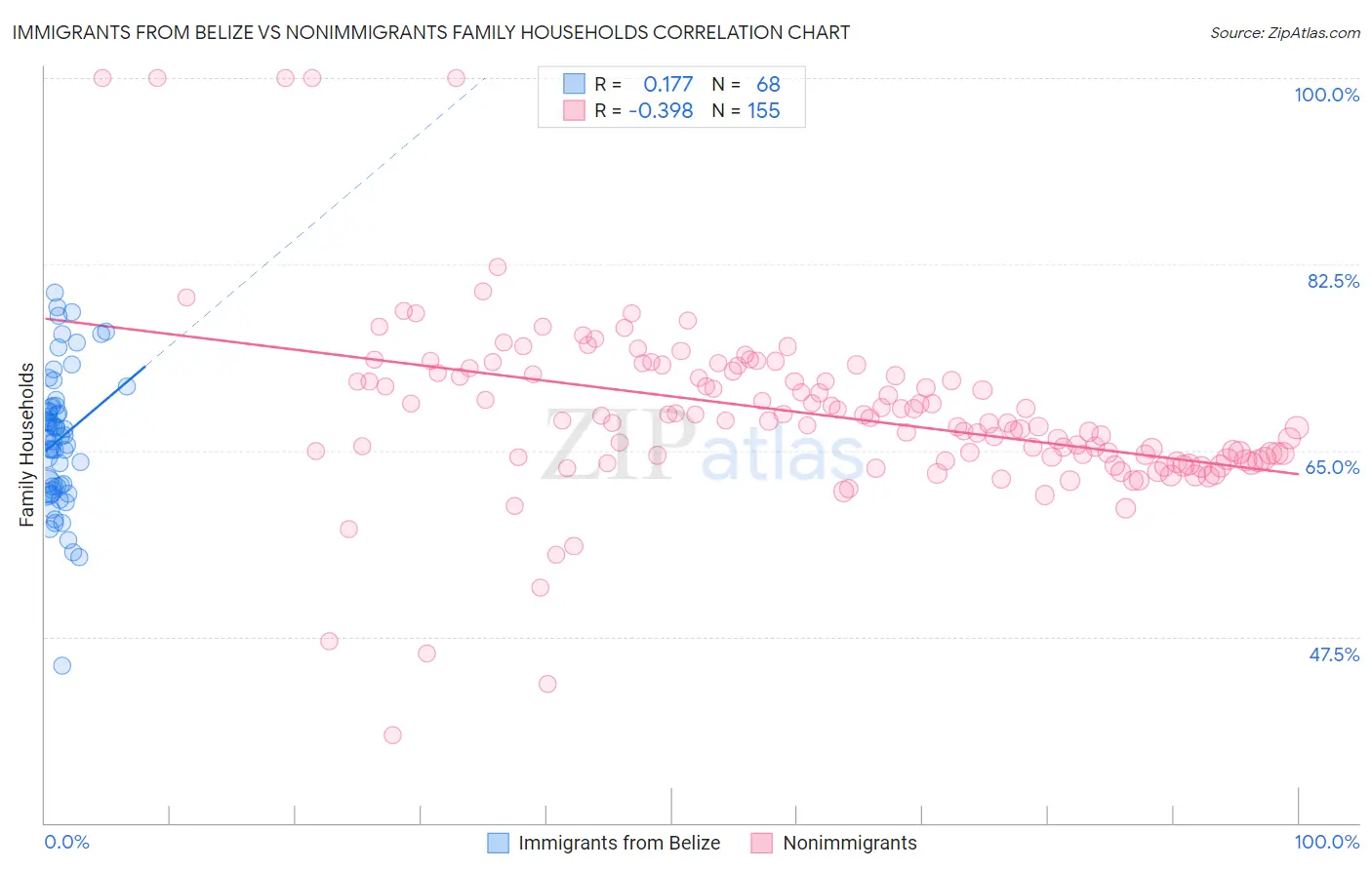 Immigrants from Belize vs Nonimmigrants Family Households