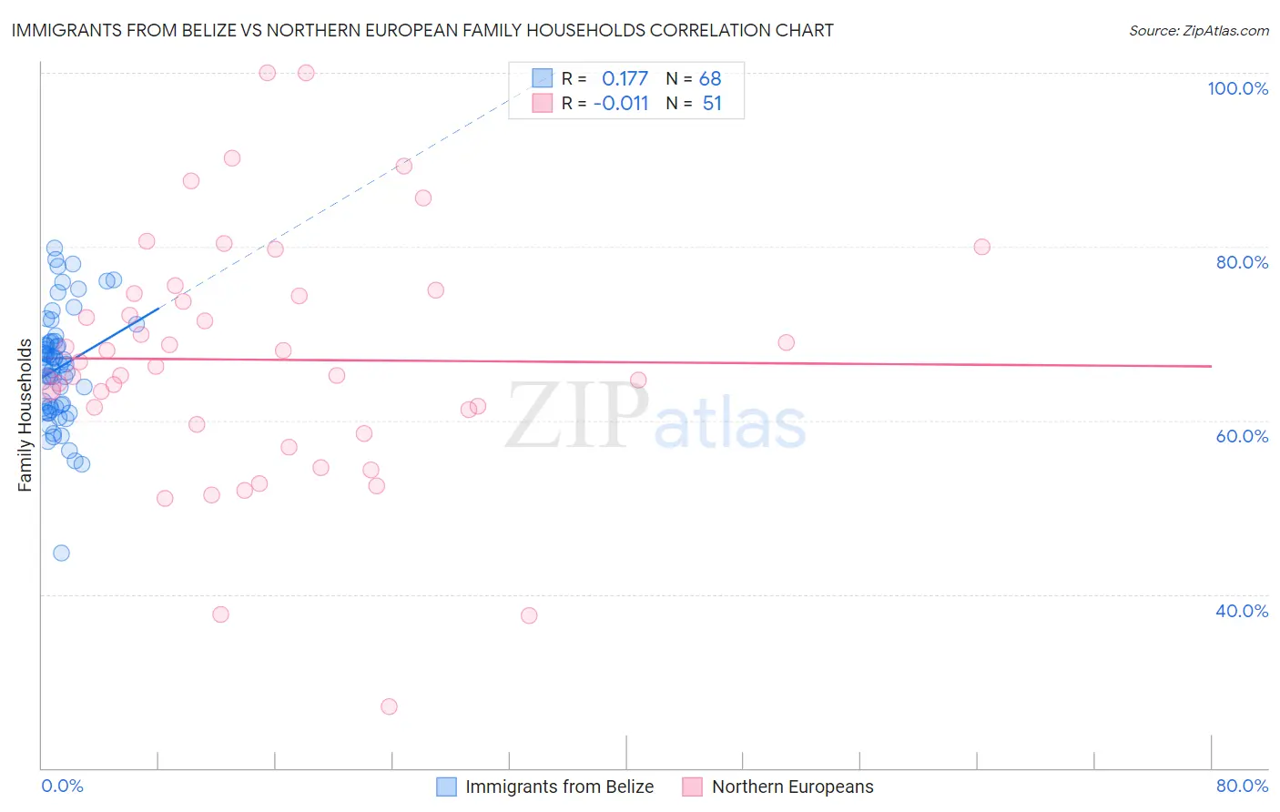 Immigrants from Belize vs Northern European Family Households