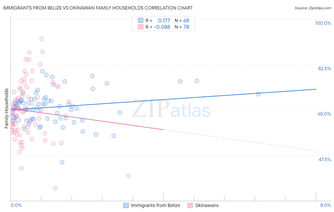 Immigrants from Belize vs Okinawan Family Households