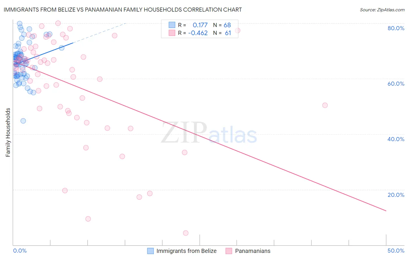 Immigrants from Belize vs Panamanian Family Households