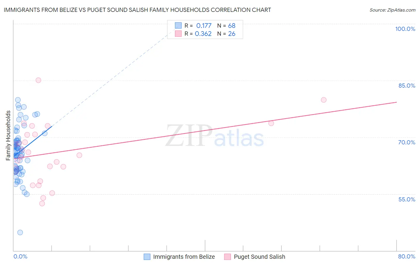 Immigrants from Belize vs Puget Sound Salish Family Households