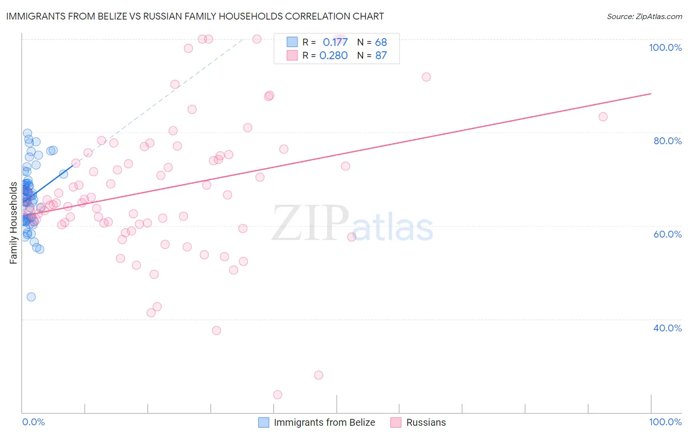 Immigrants from Belize vs Russian Family Households