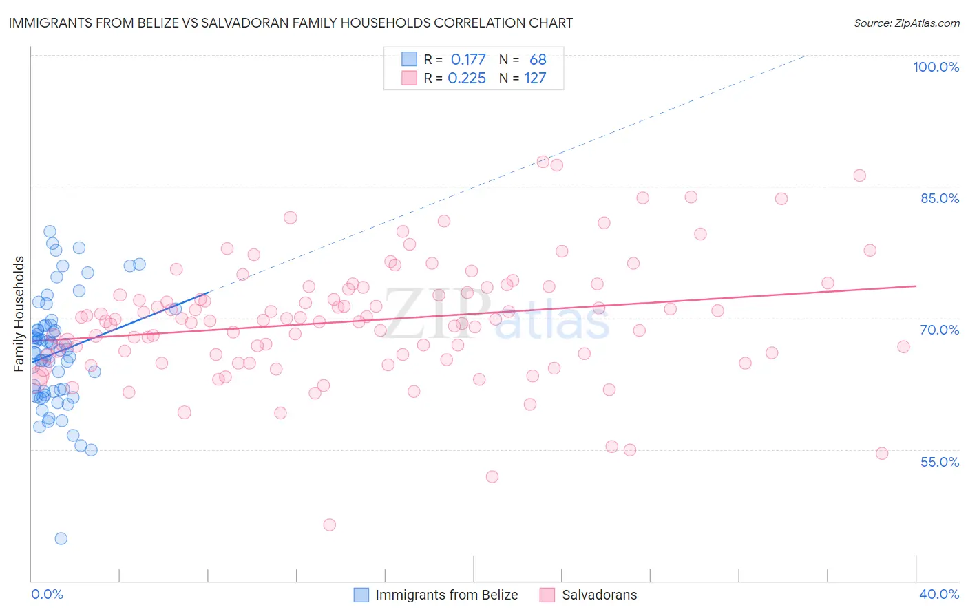 Immigrants from Belize vs Salvadoran Family Households