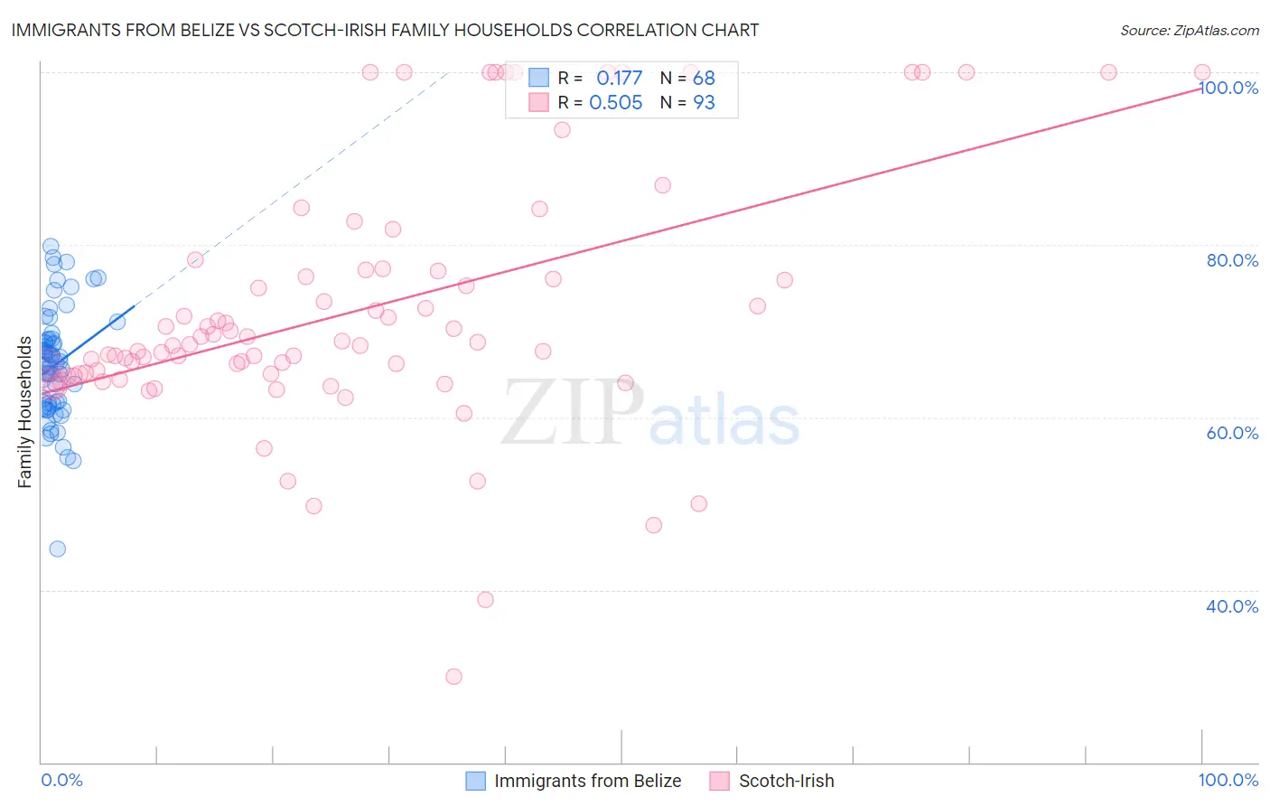 Immigrants from Belize vs Scotch-Irish Family Households