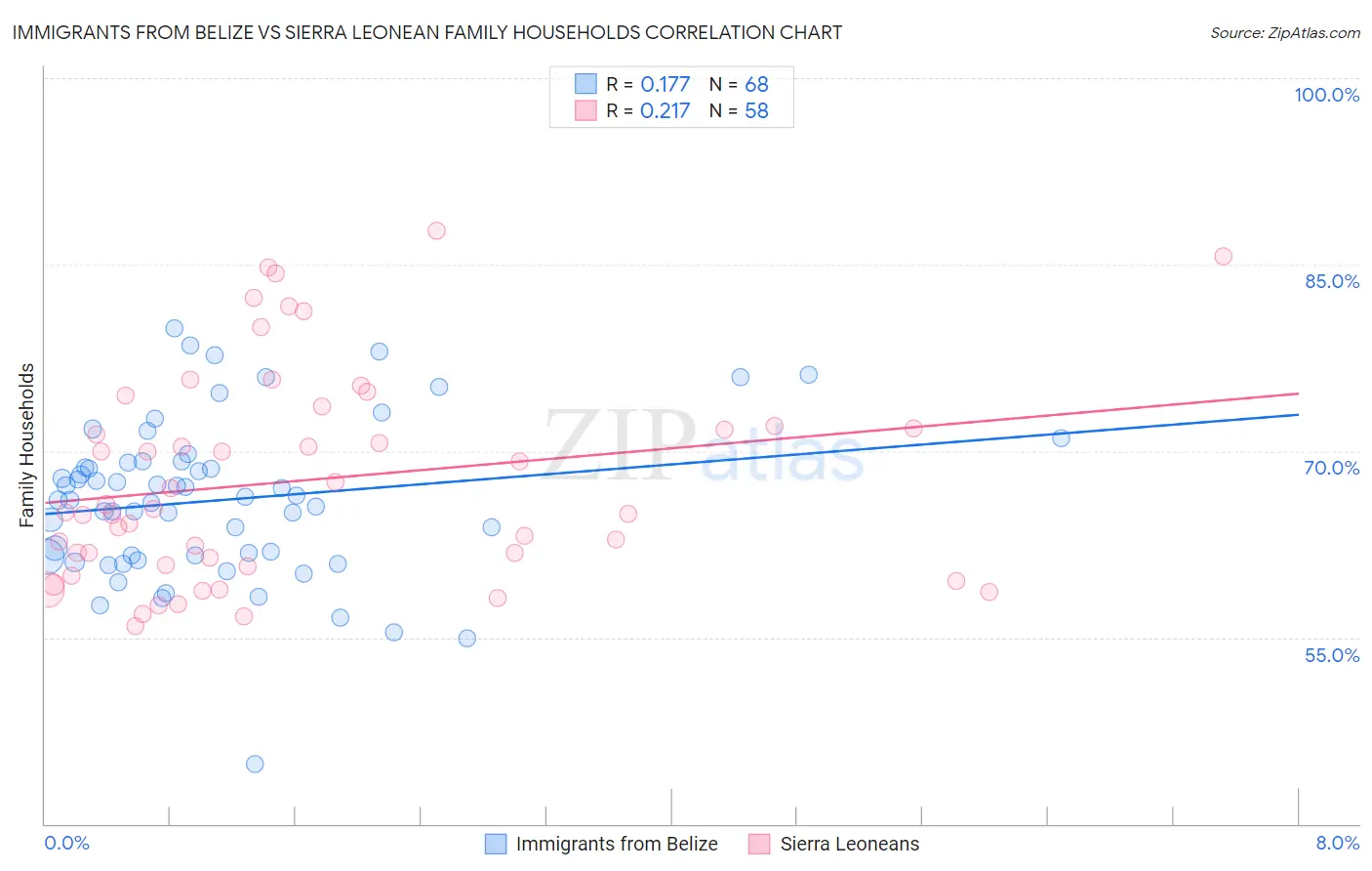 Immigrants from Belize vs Sierra Leonean Family Households