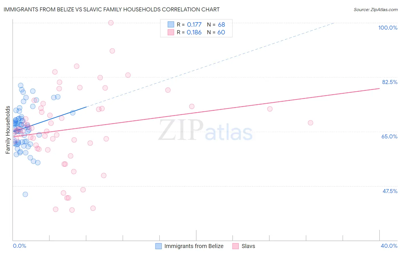Immigrants from Belize vs Slavic Family Households