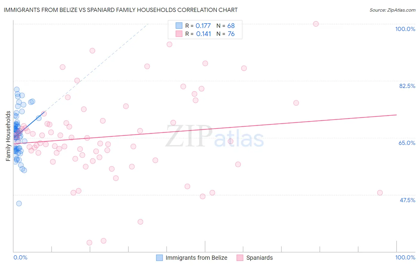 Immigrants from Belize vs Spaniard Family Households