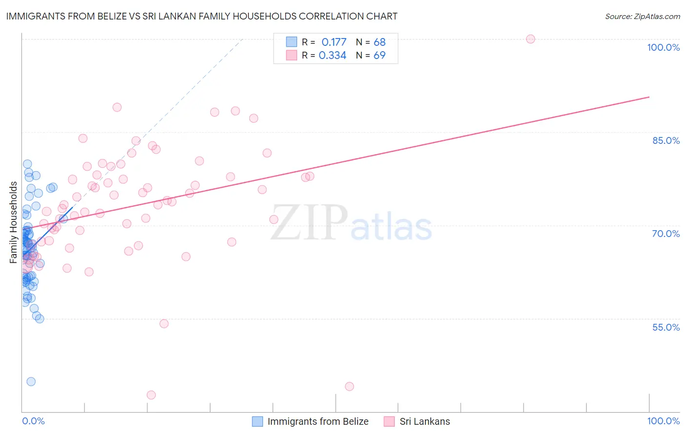 Immigrants from Belize vs Sri Lankan Family Households