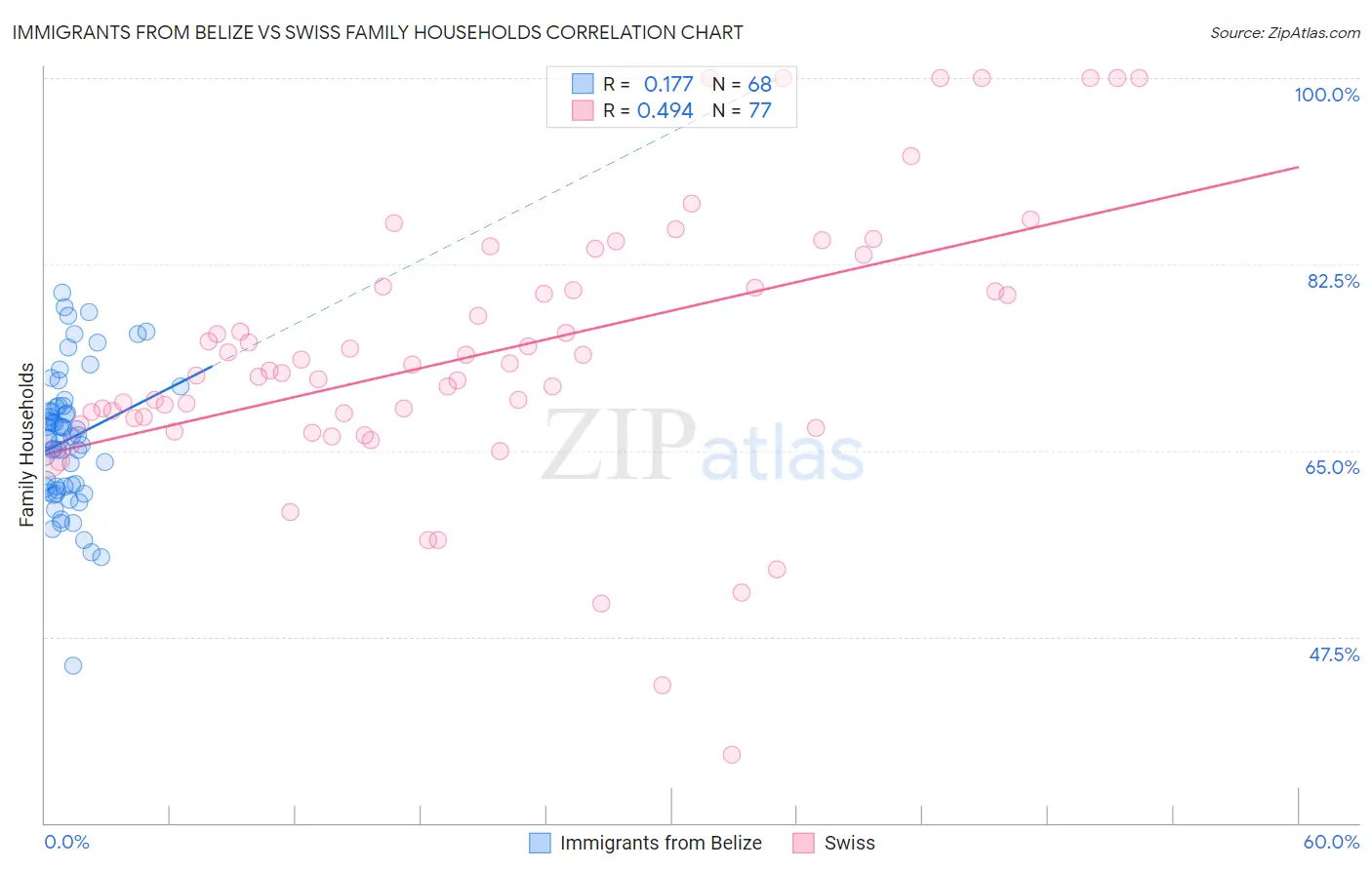 Immigrants from Belize vs Swiss Family Households