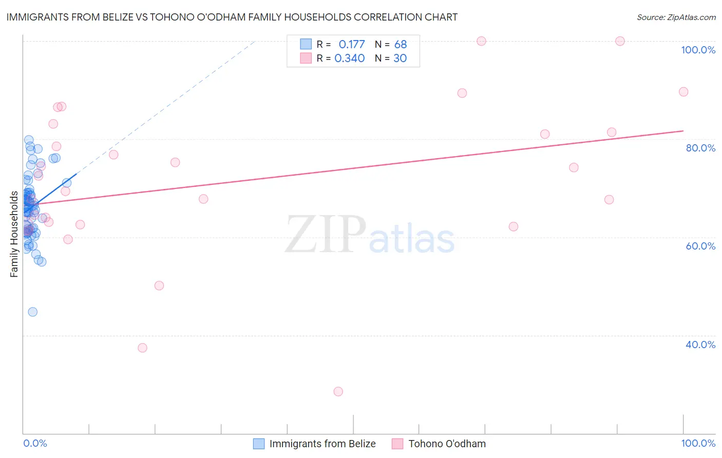 Immigrants from Belize vs Tohono O'odham Family Households