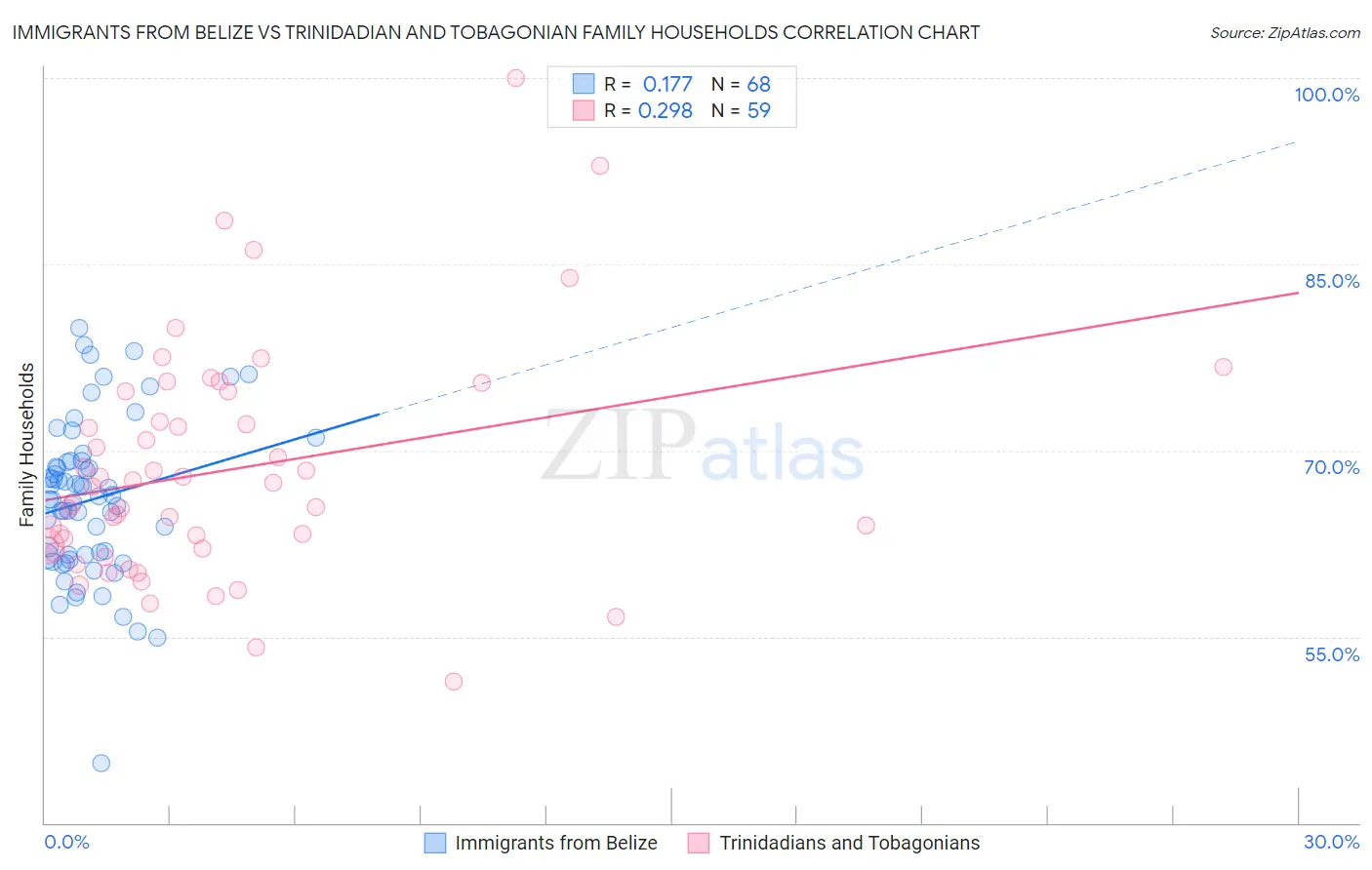 Immigrants from Belize vs Trinidadian and Tobagonian Family Households