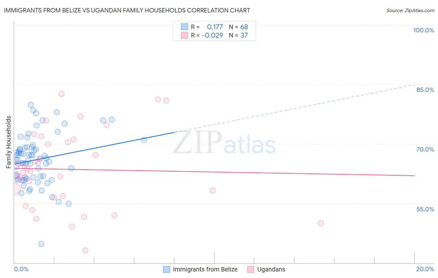 Immigrants from Belize vs Ugandan Family Households