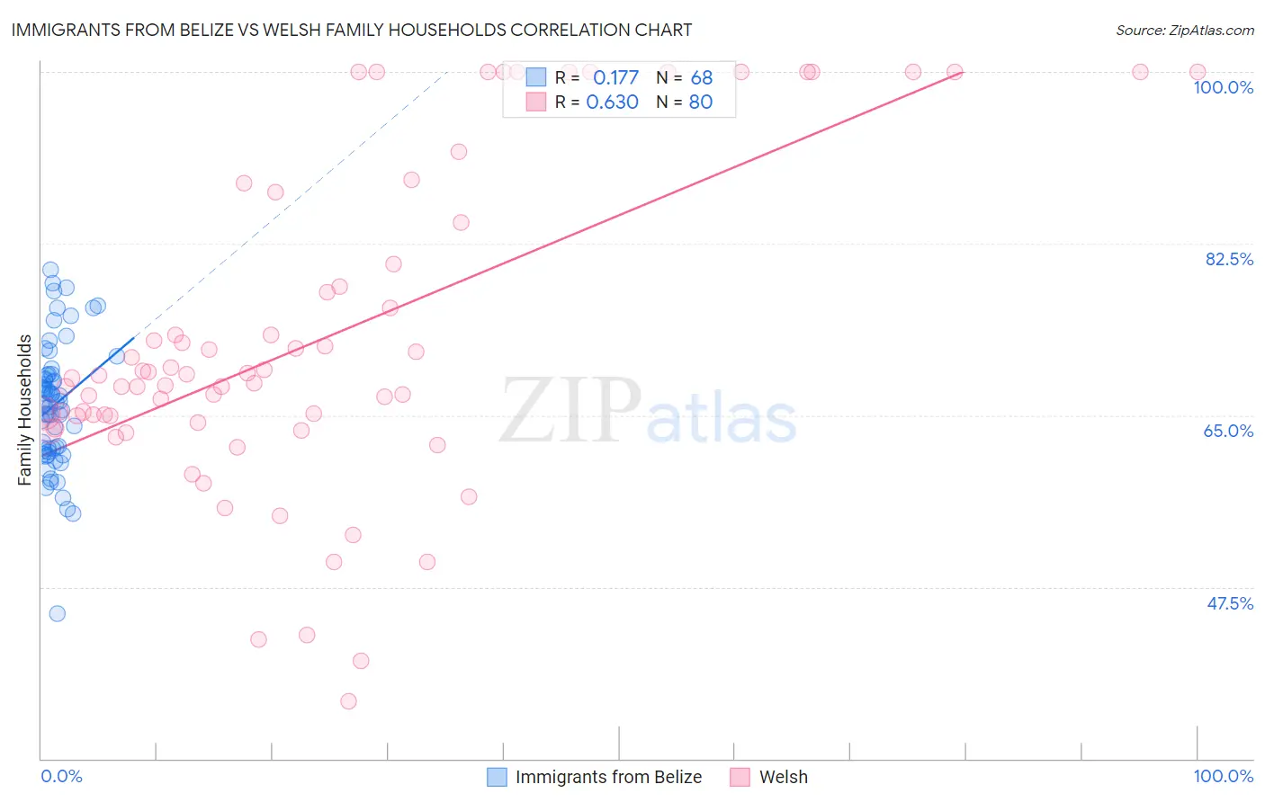 Immigrants from Belize vs Welsh Family Households