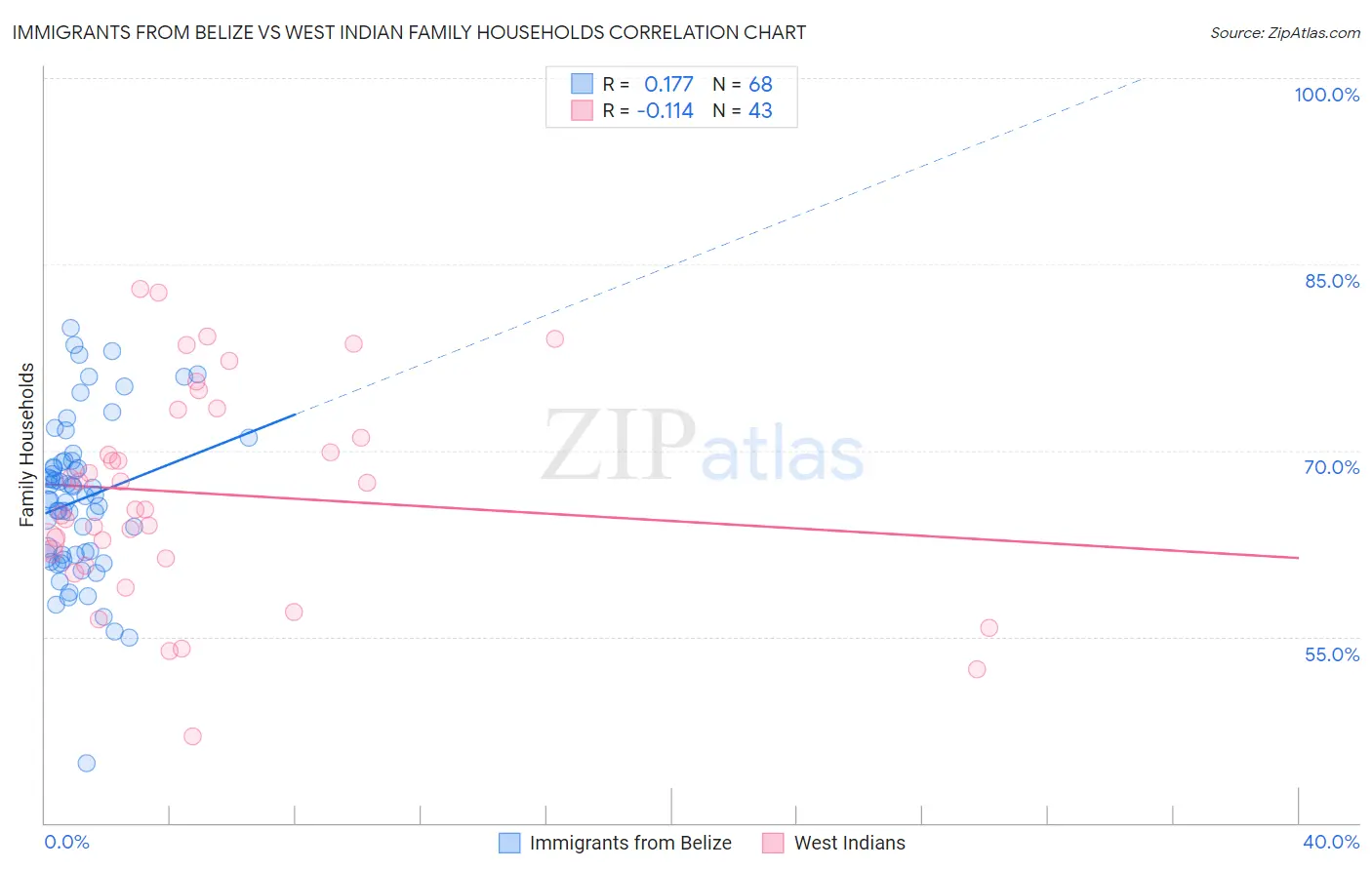 Immigrants from Belize vs West Indian Family Households