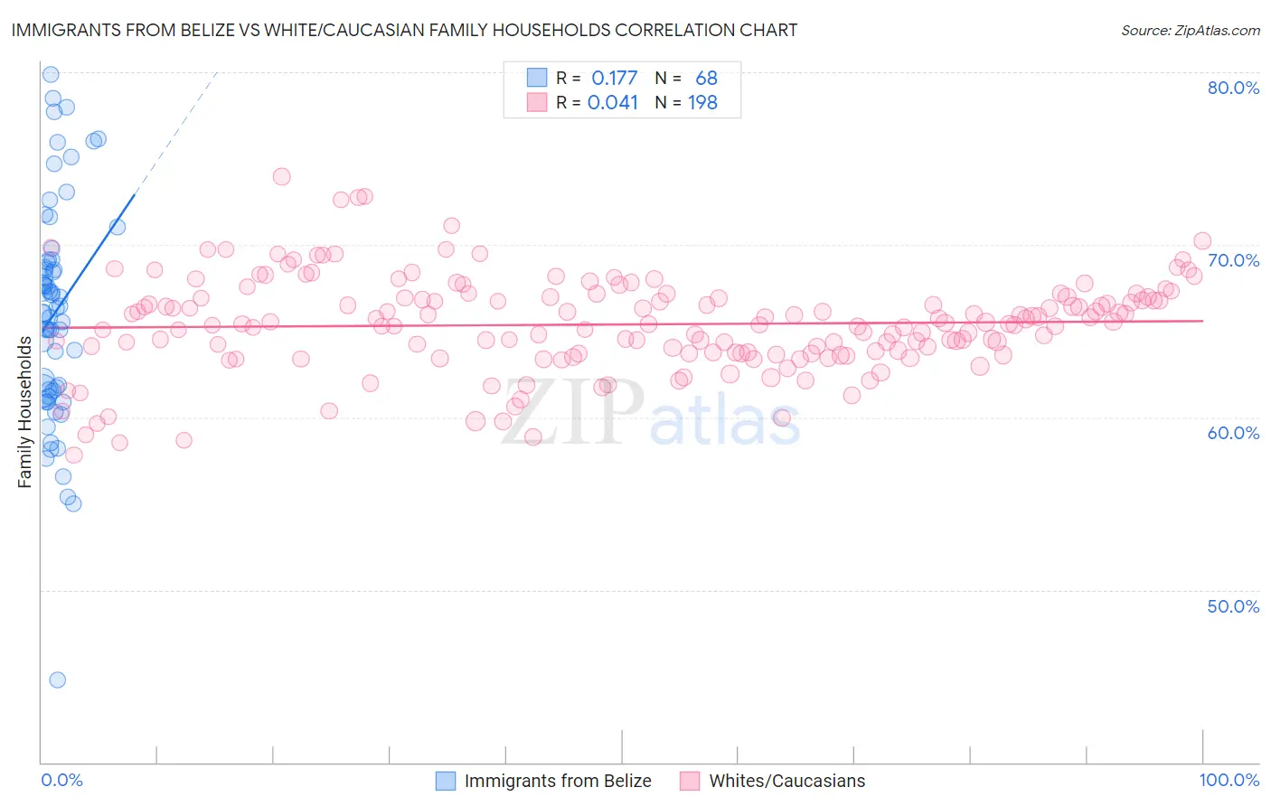Immigrants from Belize vs White/Caucasian Family Households