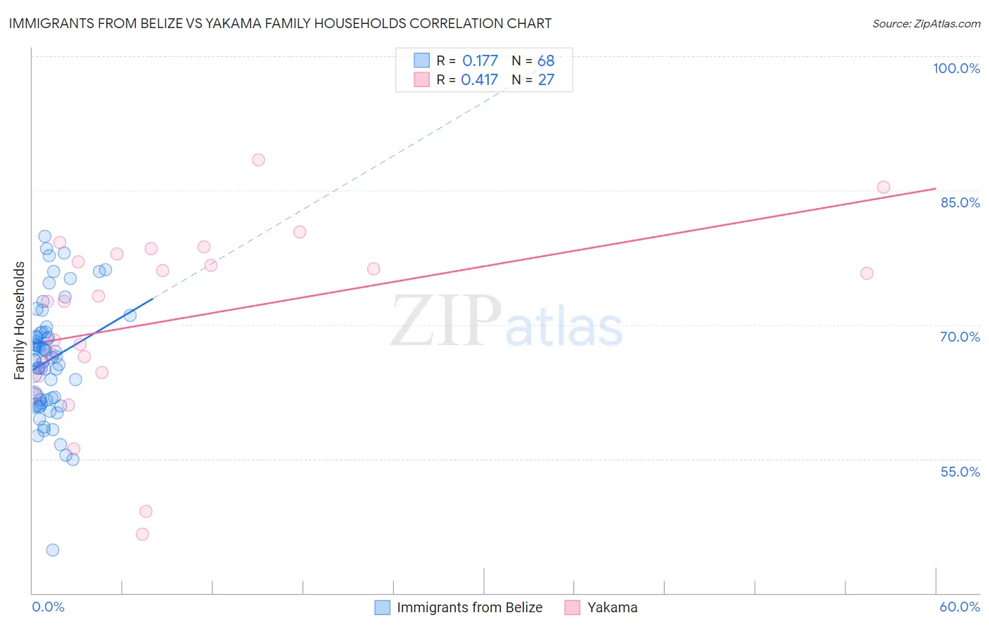 Immigrants from Belize vs Yakama Family Households