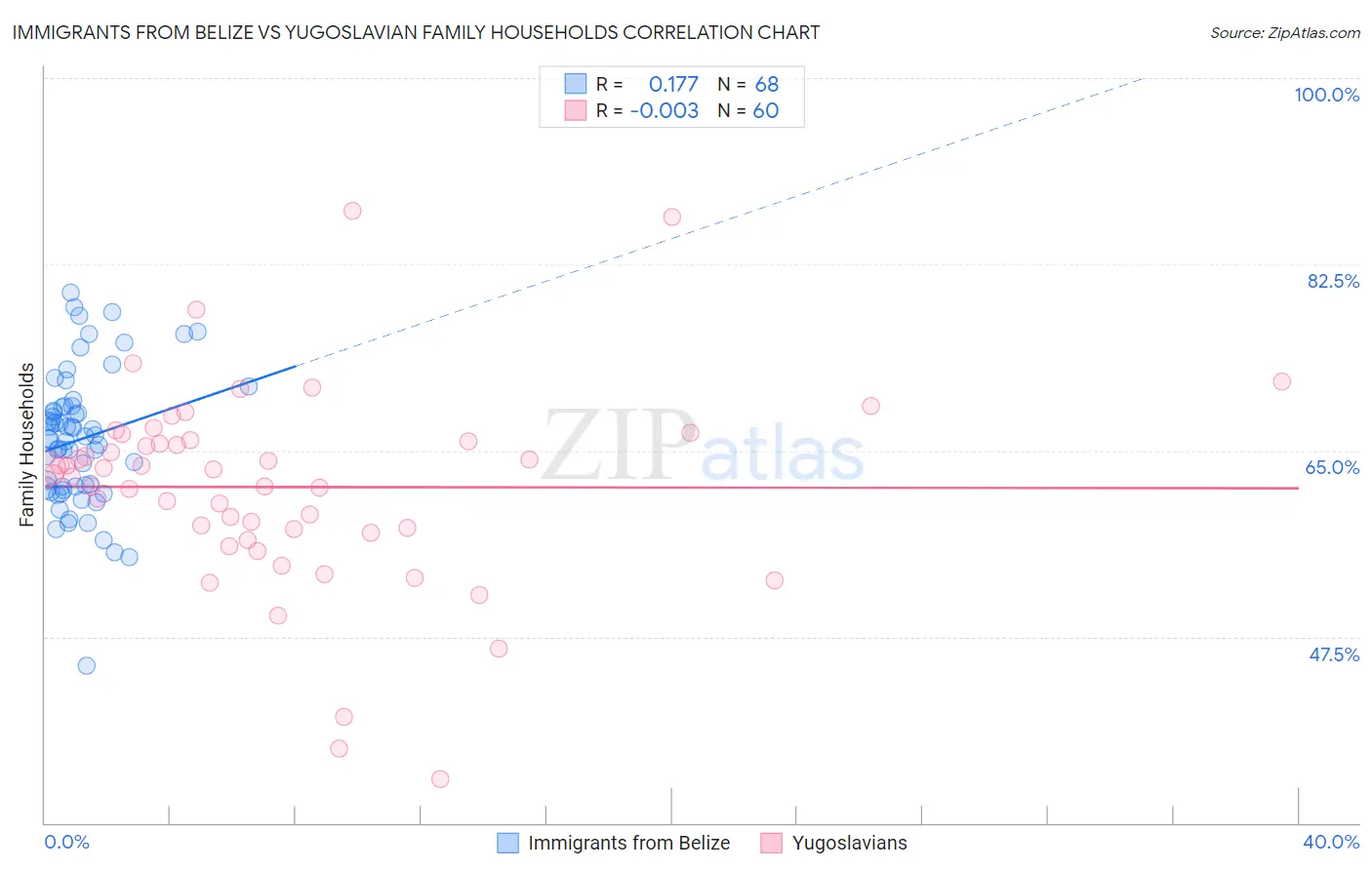 Immigrants from Belize vs Yugoslavian Family Households