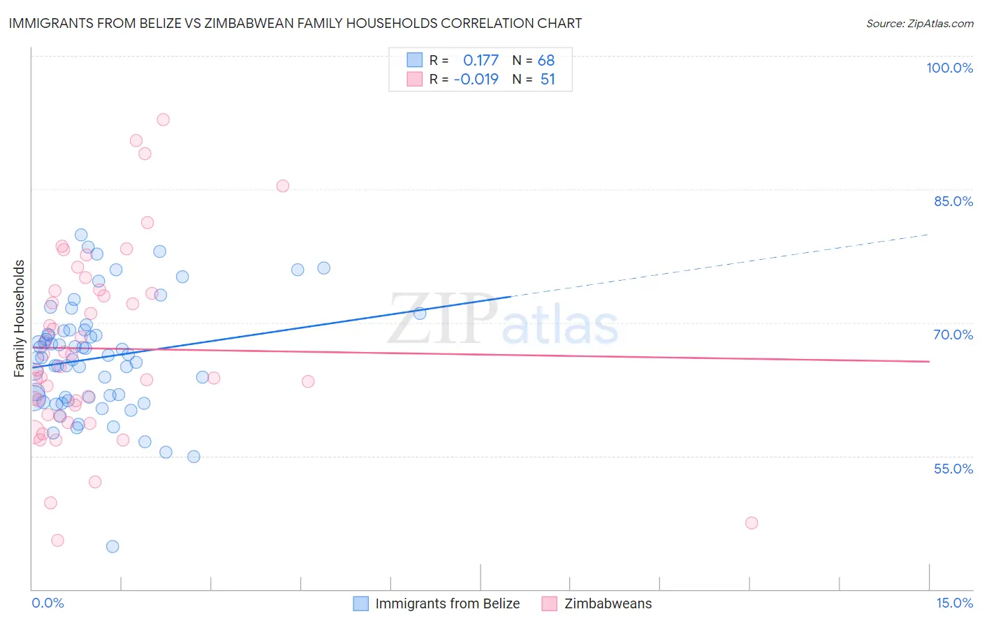 Immigrants from Belize vs Zimbabwean Family Households