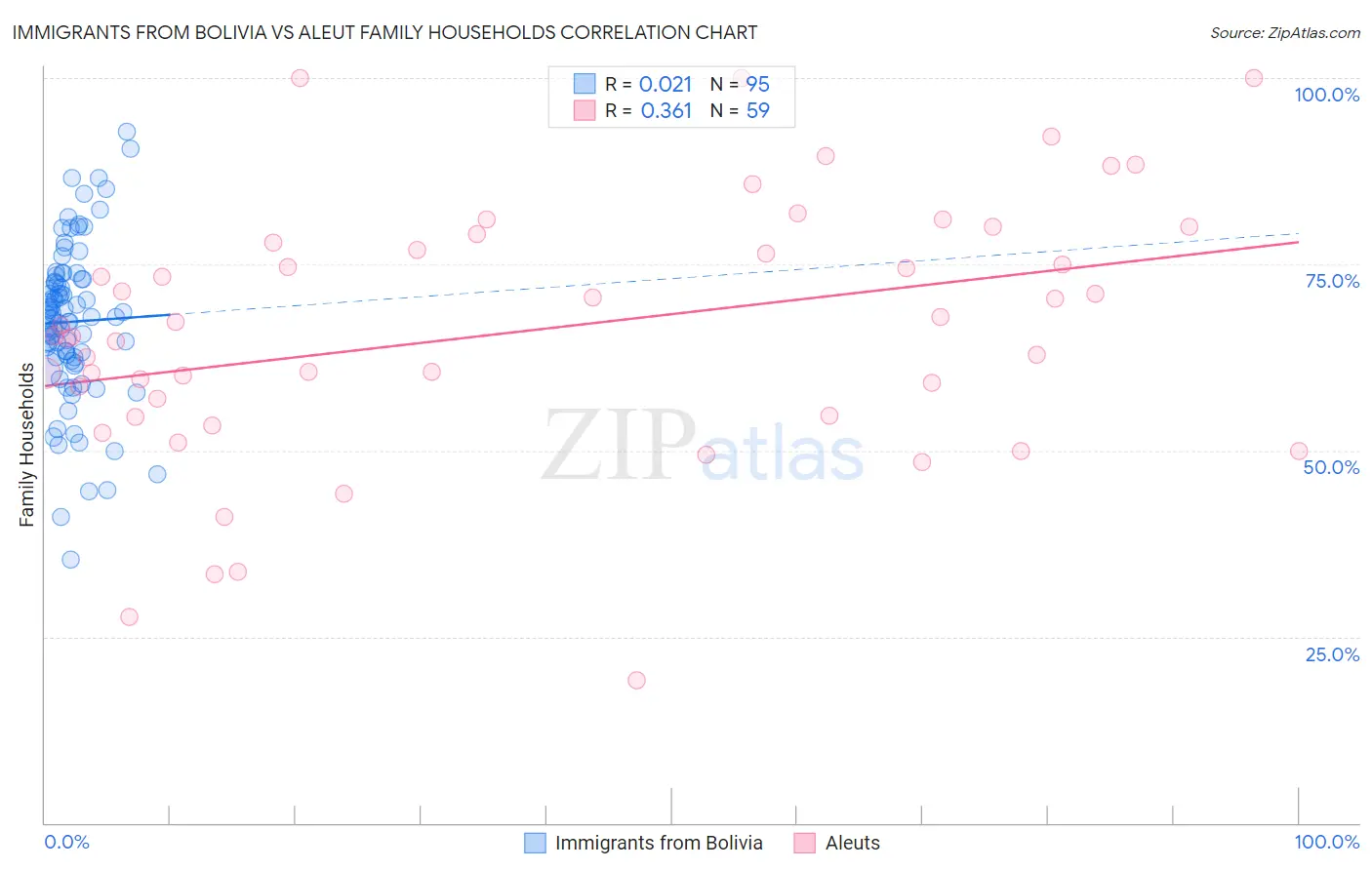 Immigrants from Bolivia vs Aleut Family Households