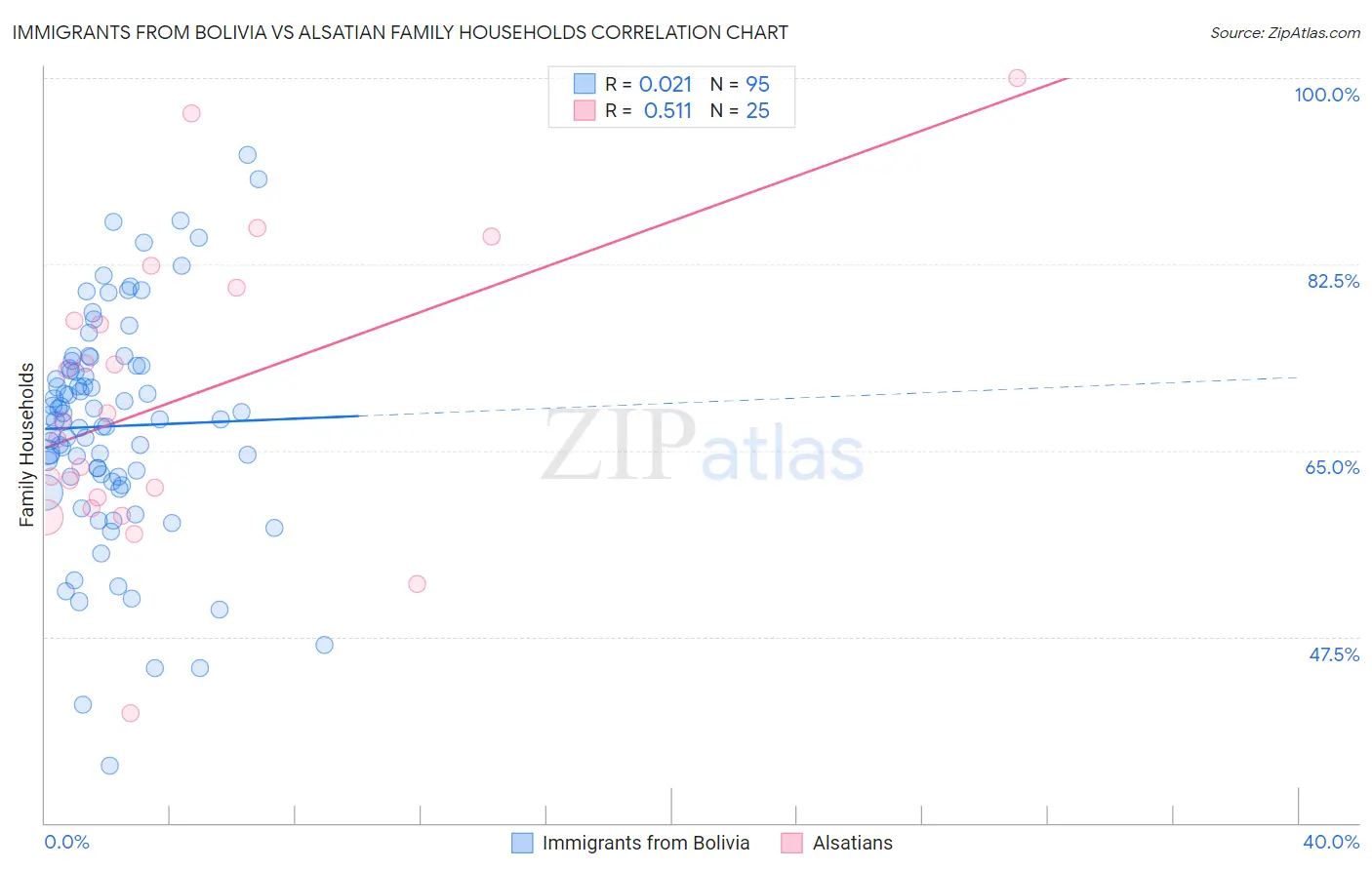 Immigrants from Bolivia vs Alsatian Family Households
