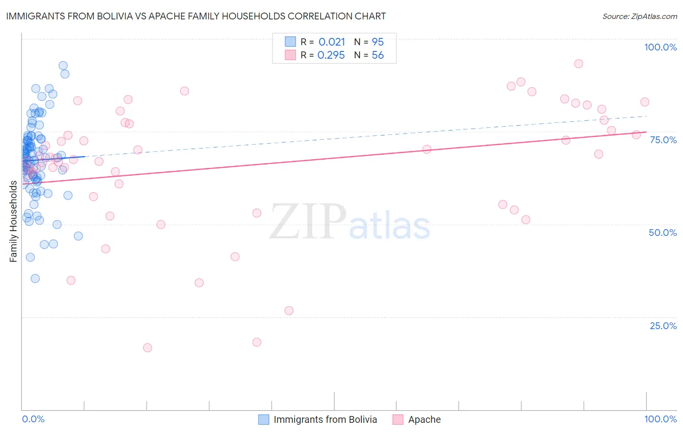 Immigrants from Bolivia vs Apache Family Households