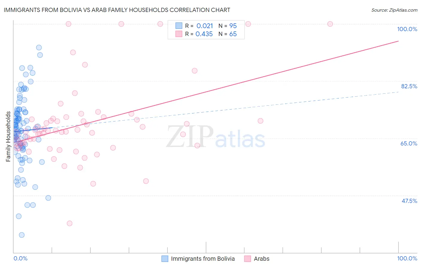 Immigrants from Bolivia vs Arab Family Households