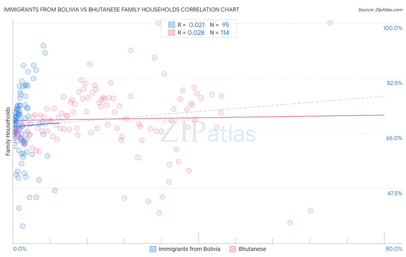 Immigrants from Bolivia vs Bhutanese Family Households