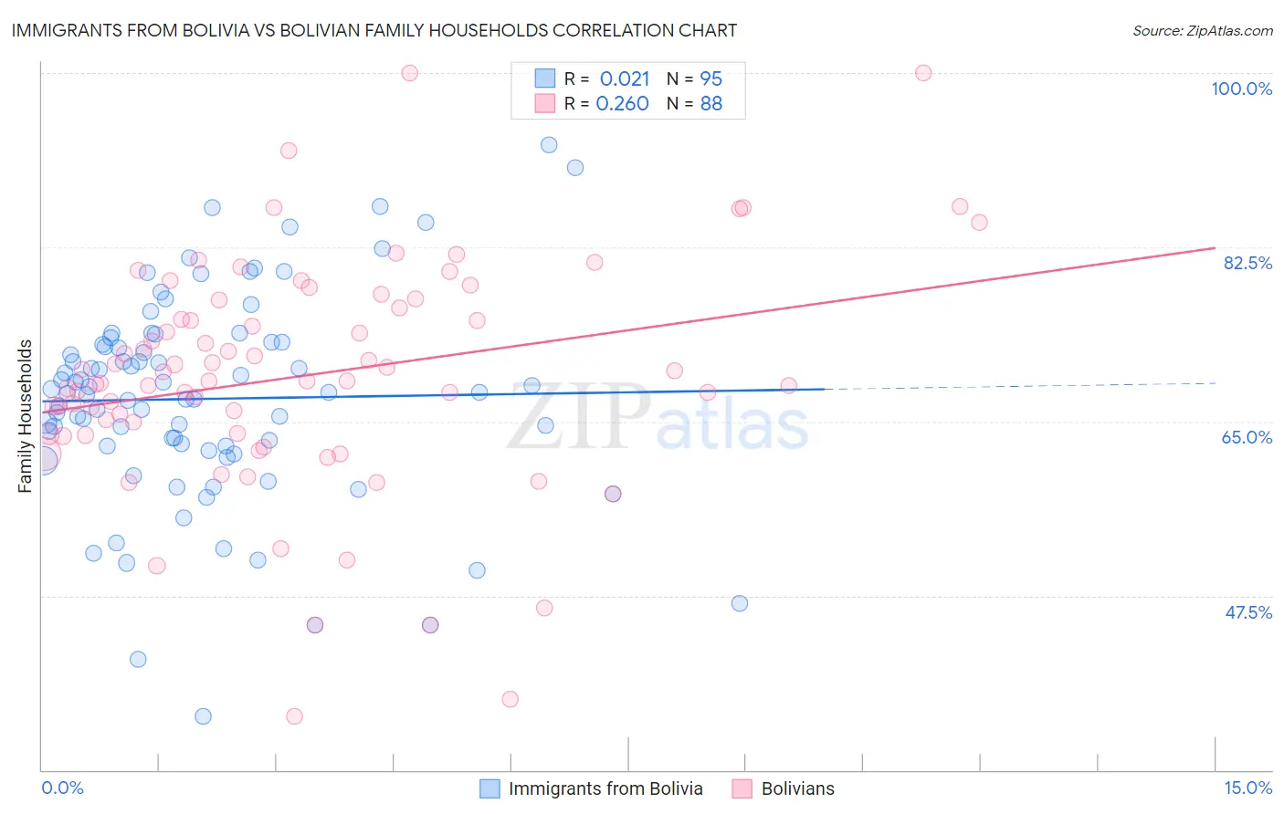 Immigrants from Bolivia vs Bolivian Family Households