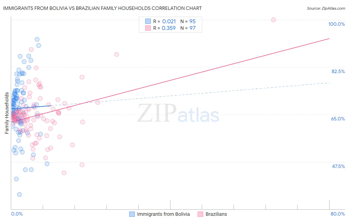 Immigrants from Bolivia vs Brazilian Family Households