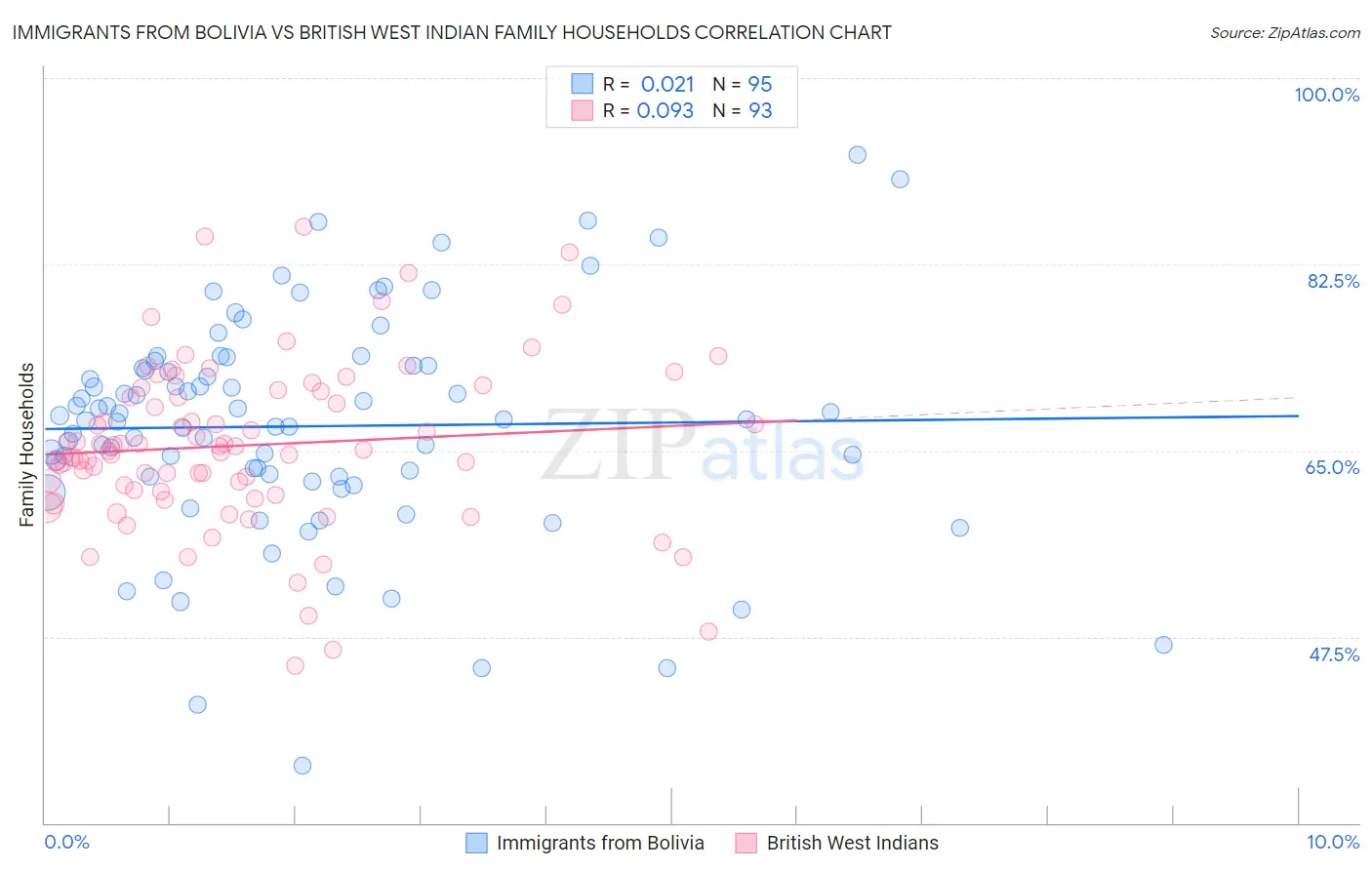 Immigrants from Bolivia vs British West Indian Family Households