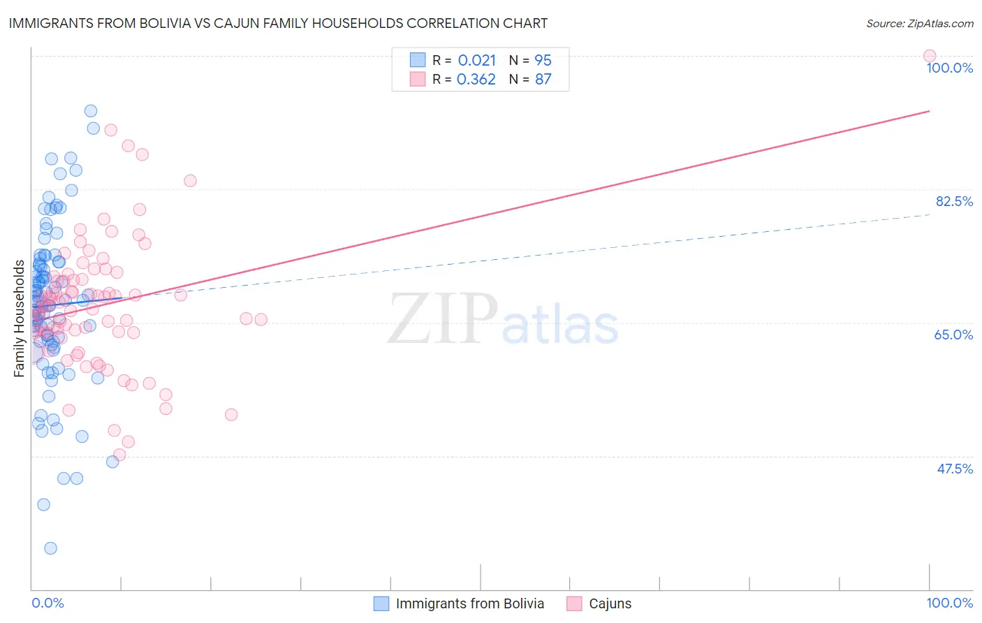 Immigrants from Bolivia vs Cajun Family Households