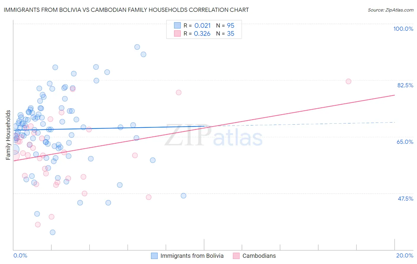 Immigrants from Bolivia vs Cambodian Family Households