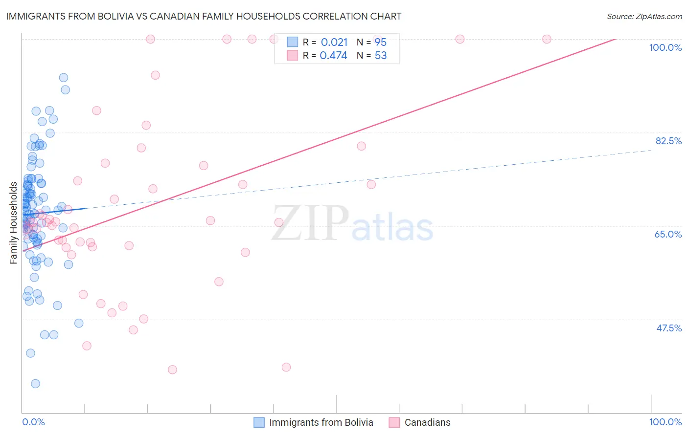 Immigrants from Bolivia vs Canadian Family Households