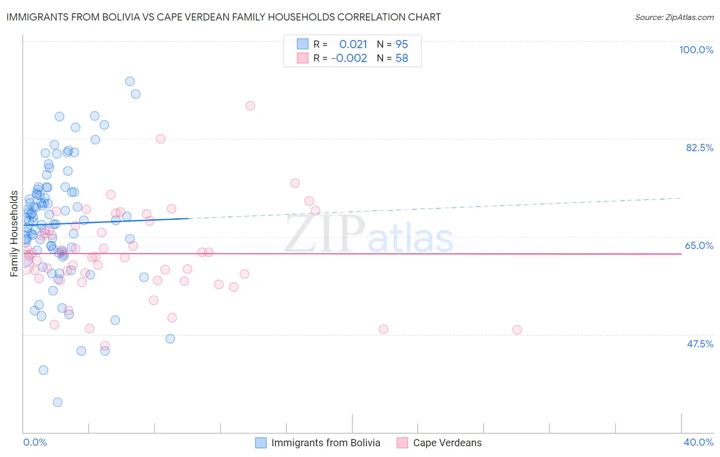 Immigrants from Bolivia vs Cape Verdean Family Households