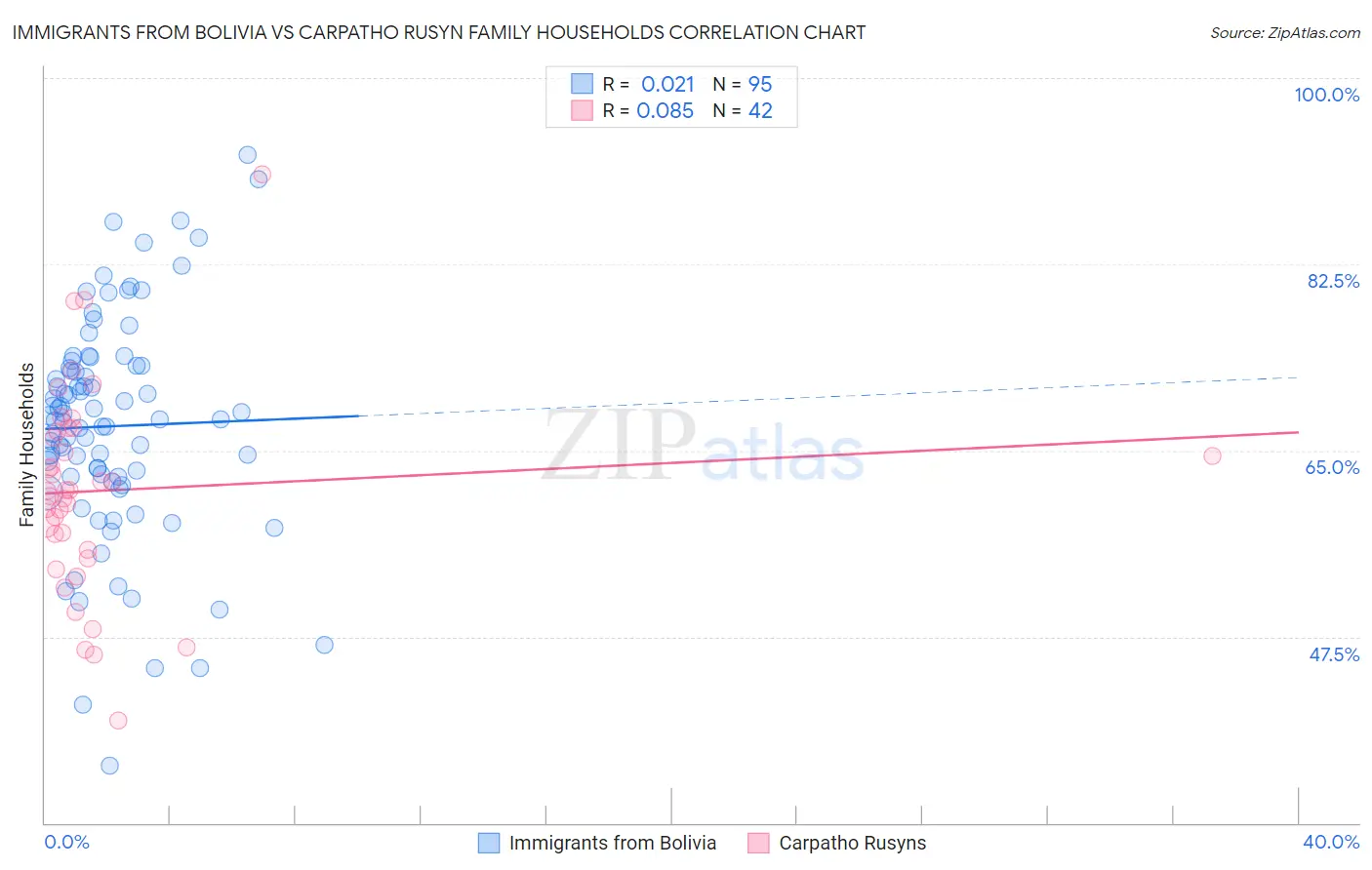 Immigrants from Bolivia vs Carpatho Rusyn Family Households