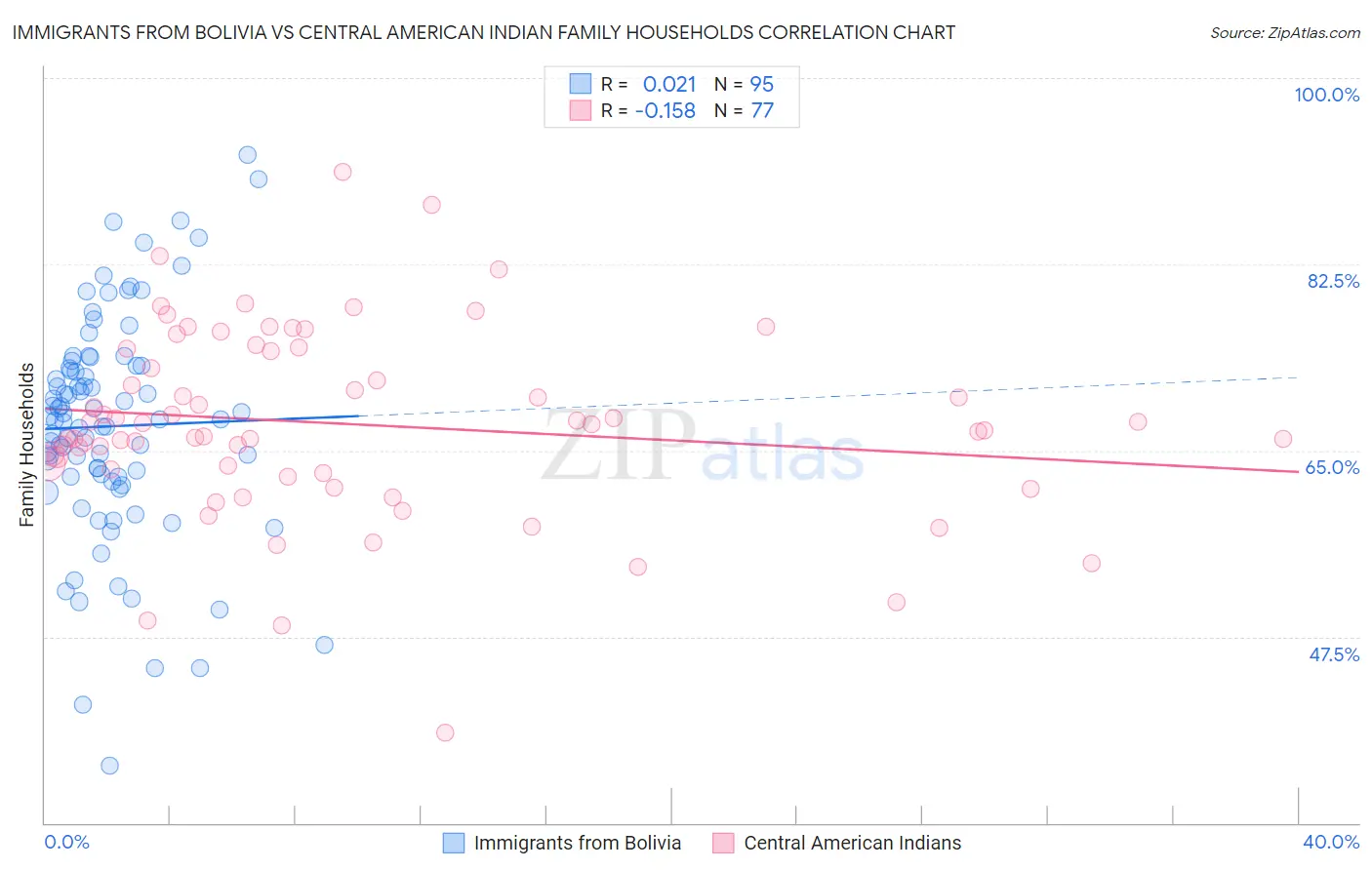 Immigrants from Bolivia vs Central American Indian Family Households