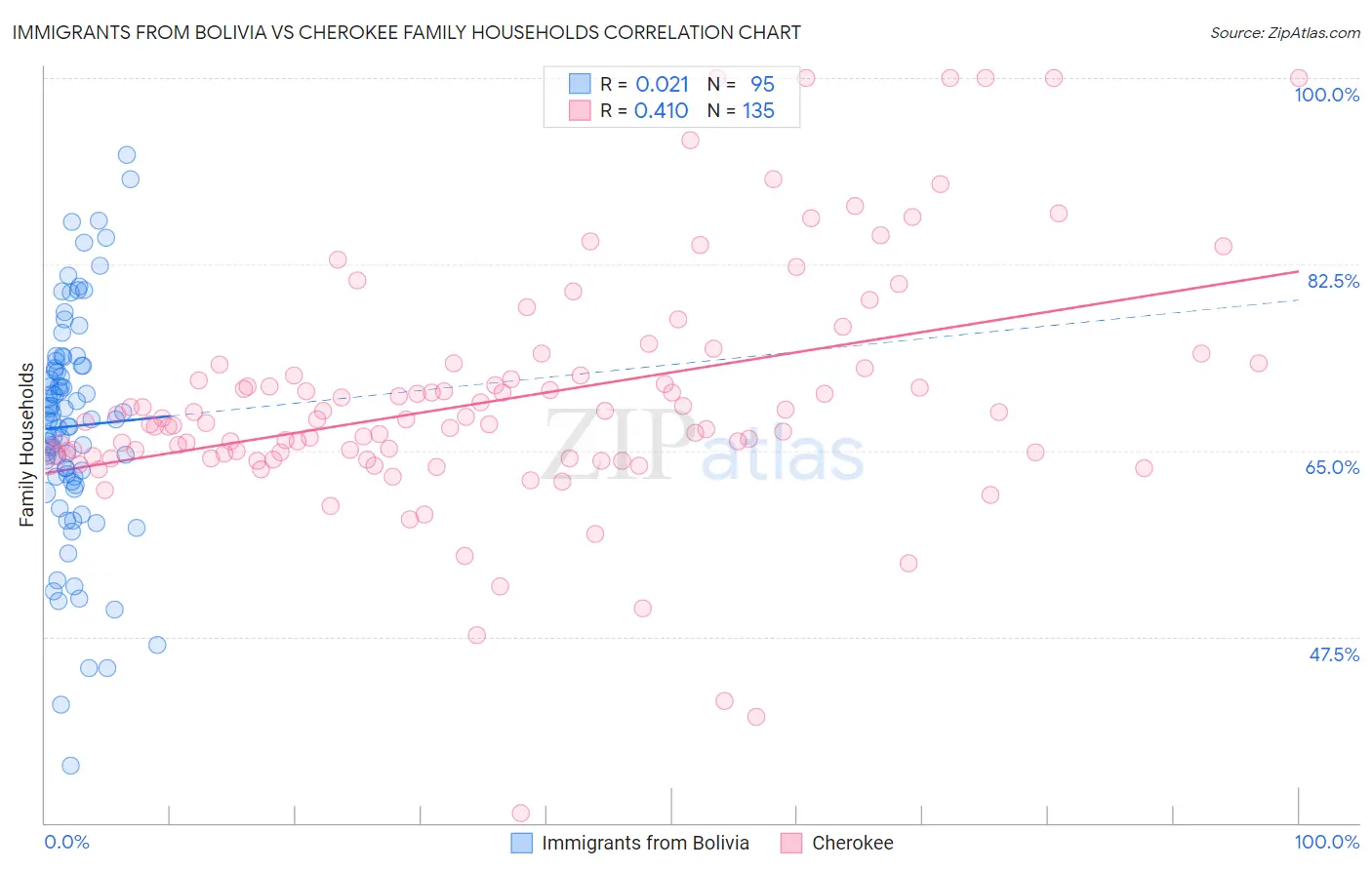 Immigrants from Bolivia vs Cherokee Family Households