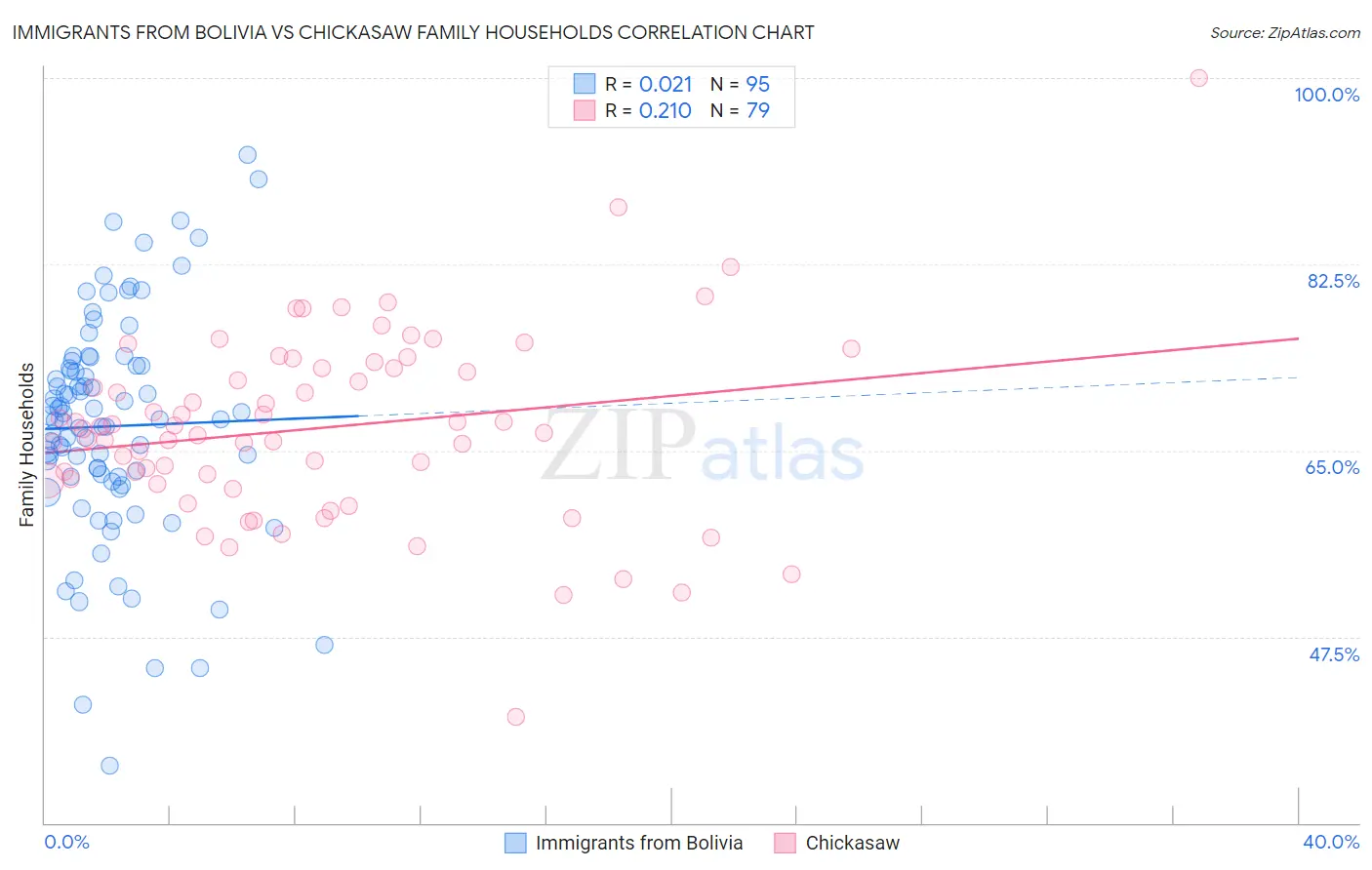 Immigrants from Bolivia vs Chickasaw Family Households