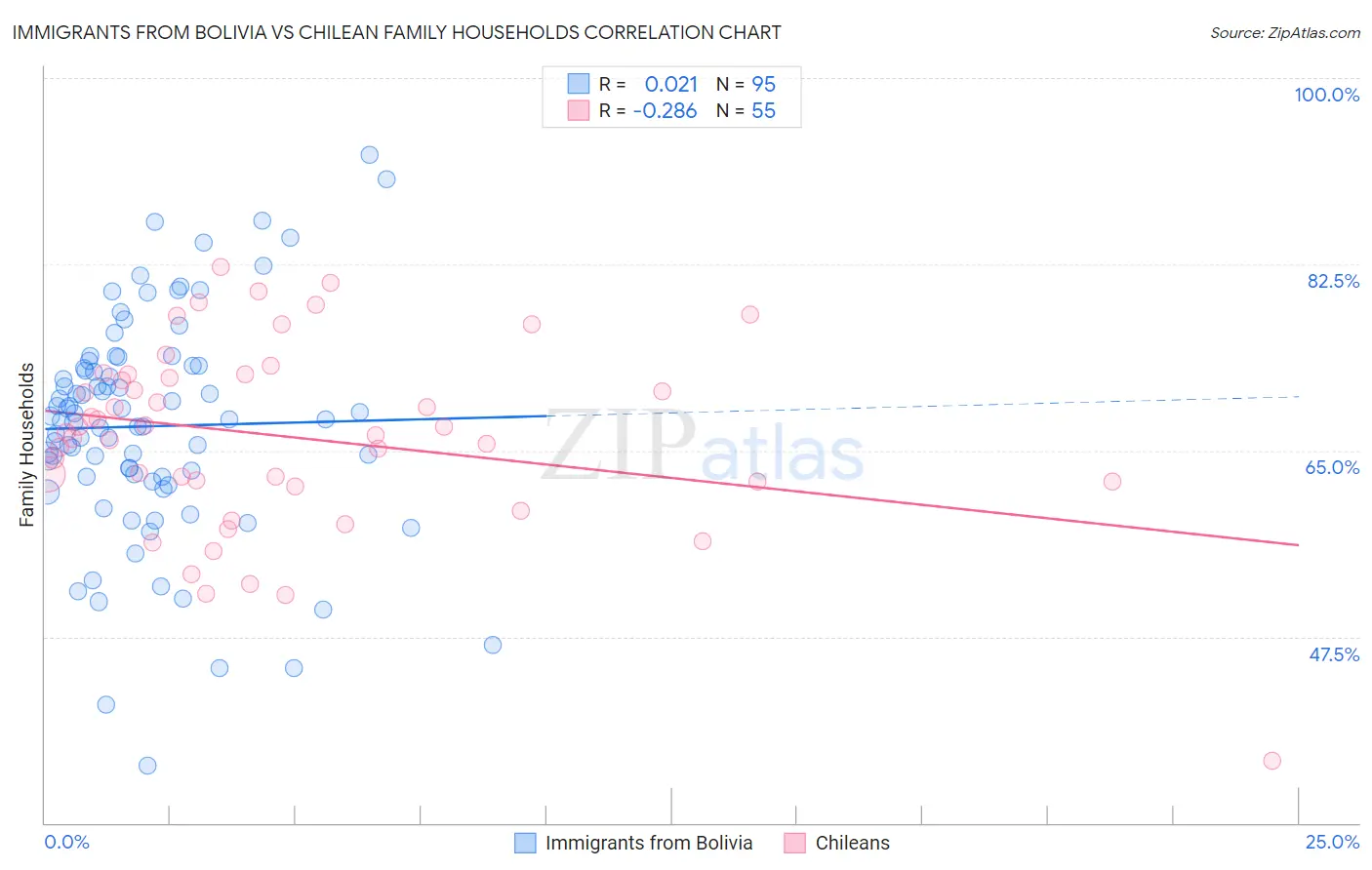 Immigrants from Bolivia vs Chilean Family Households