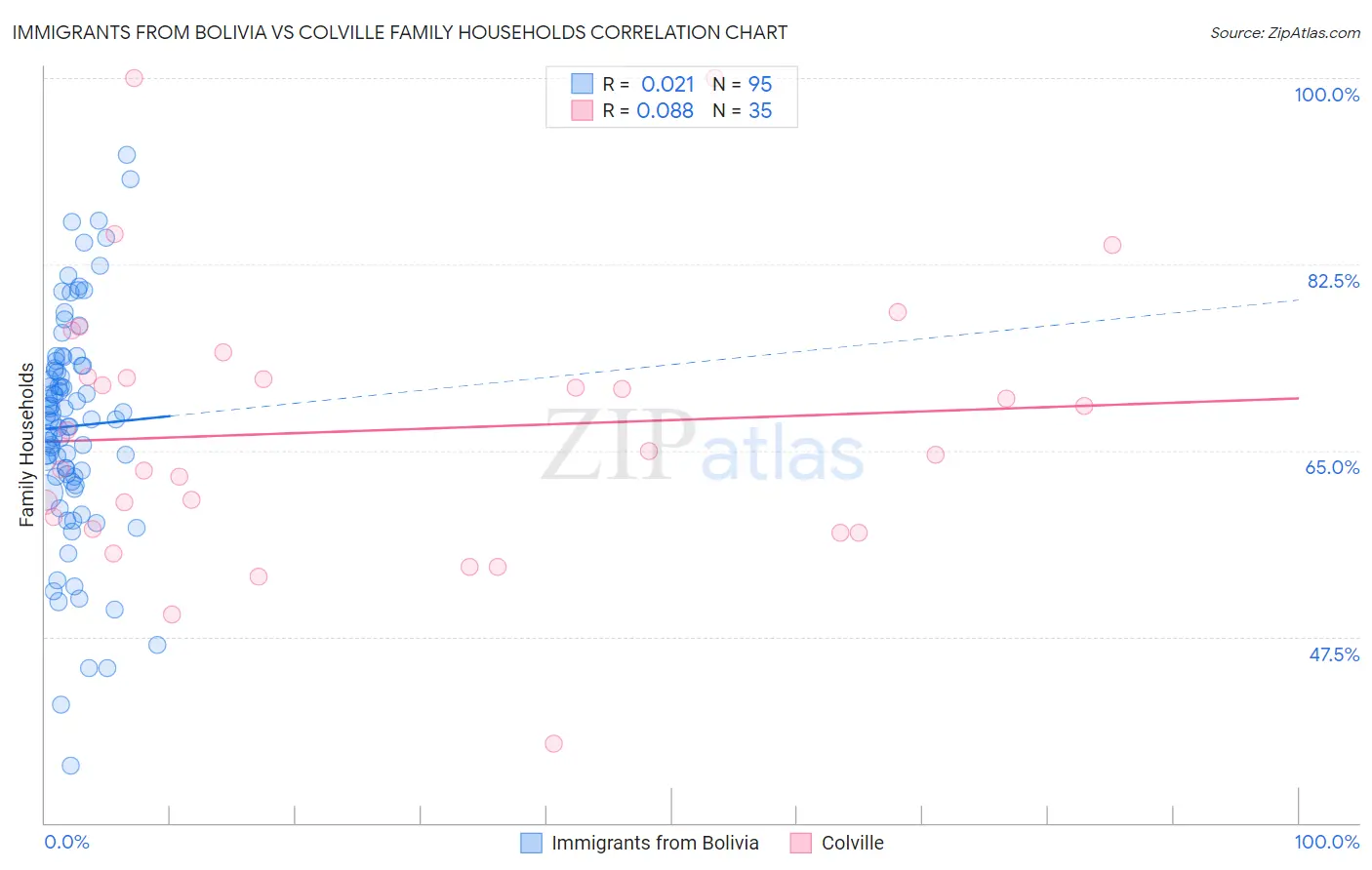 Immigrants from Bolivia vs Colville Family Households