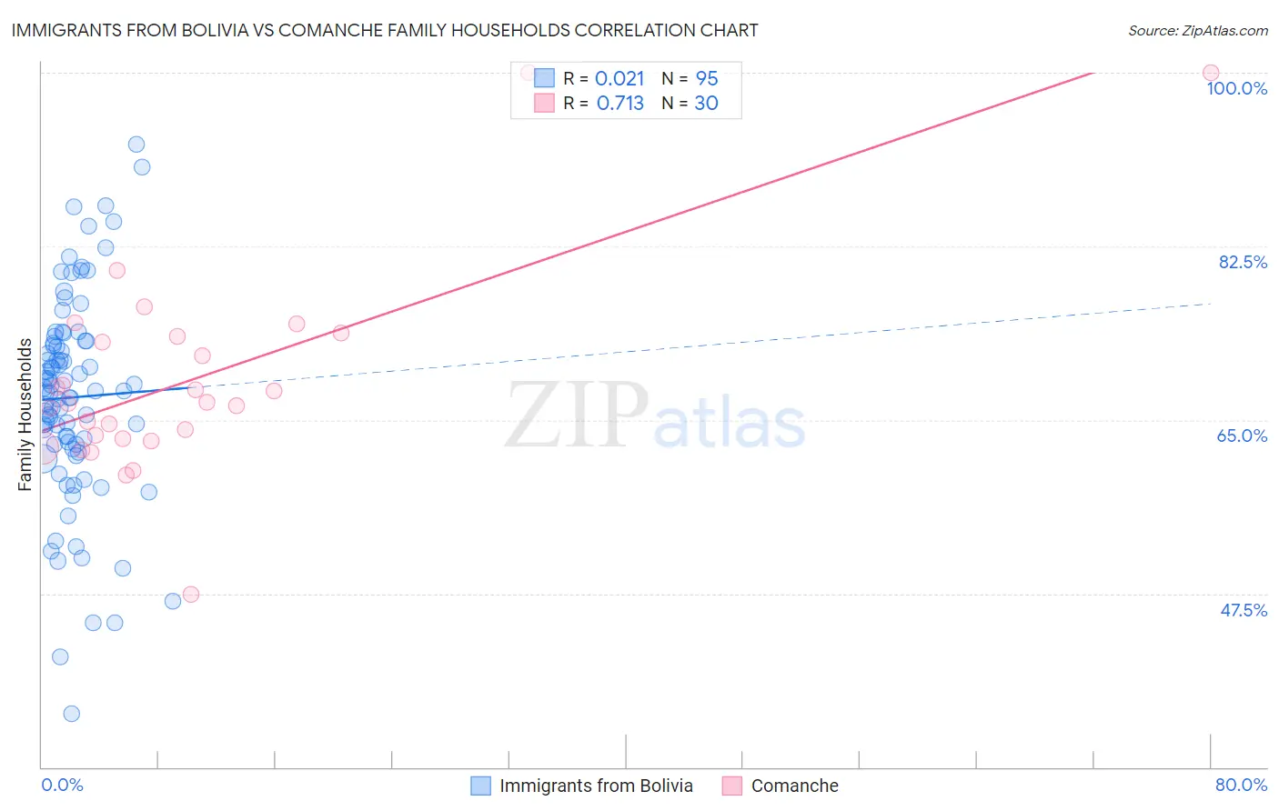 Immigrants from Bolivia vs Comanche Family Households