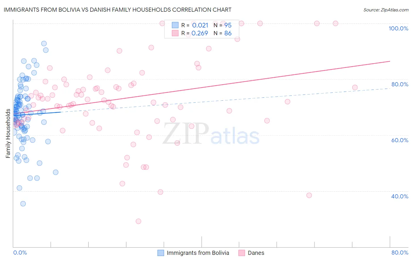 Immigrants from Bolivia vs Danish Family Households