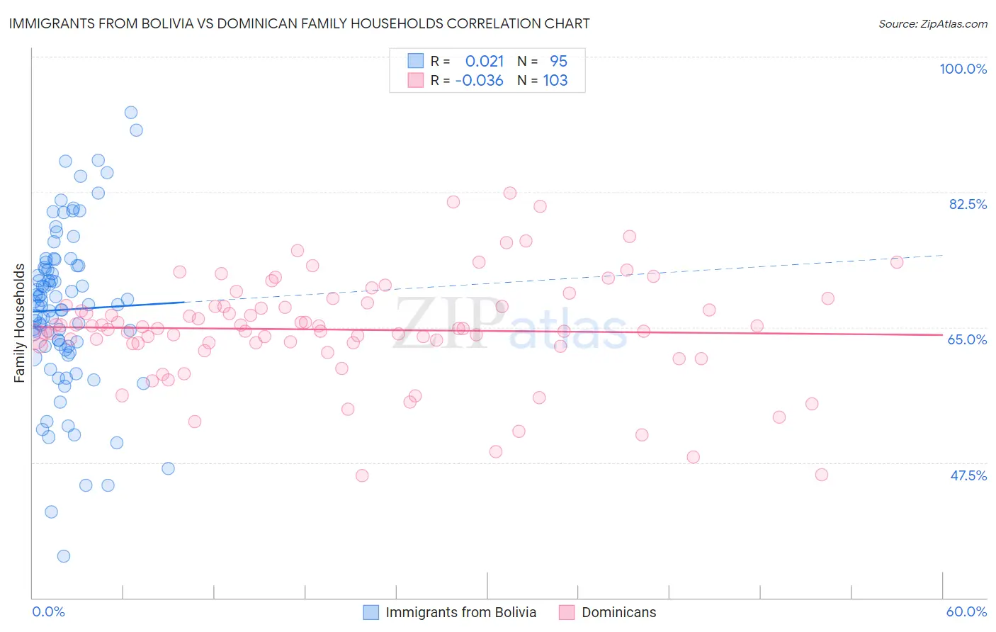 Immigrants from Bolivia vs Dominican Family Households