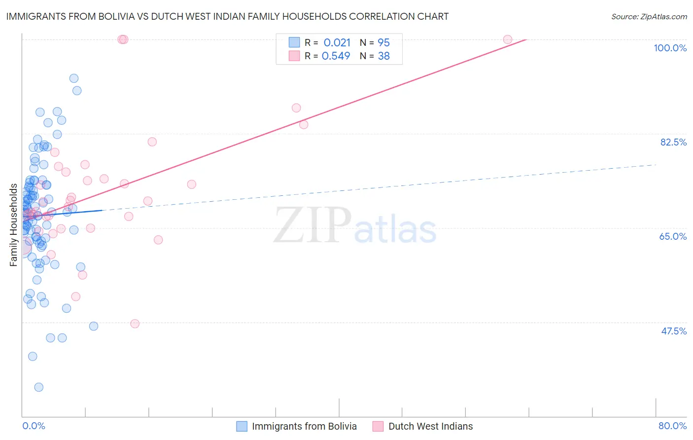 Immigrants from Bolivia vs Dutch West Indian Family Households