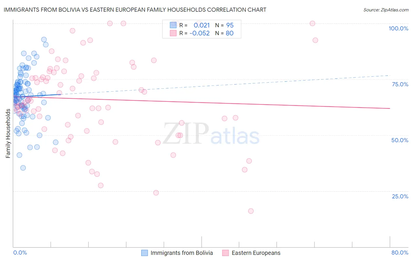 Immigrants from Bolivia vs Eastern European Family Households