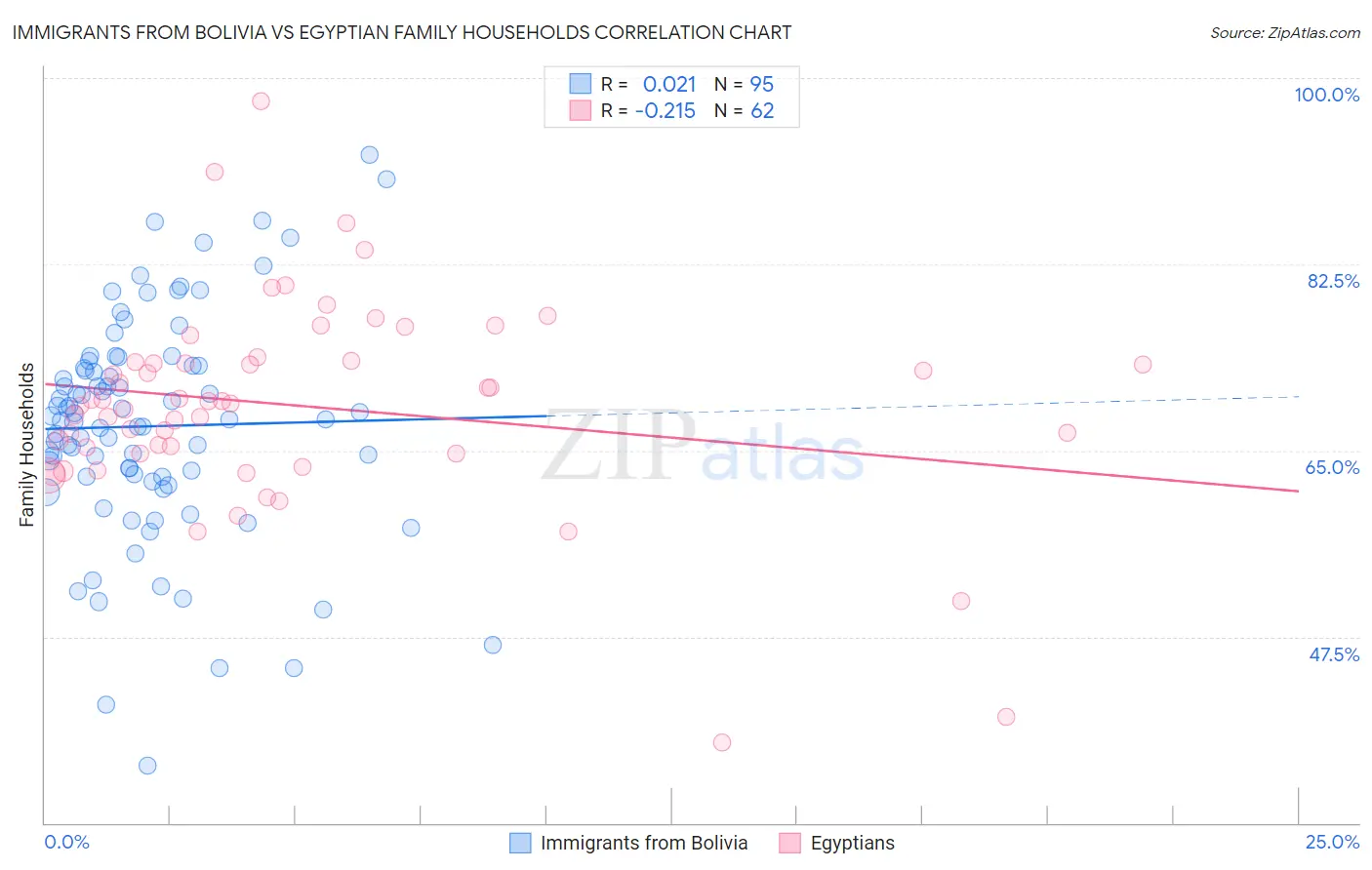 Immigrants from Bolivia vs Egyptian Family Households